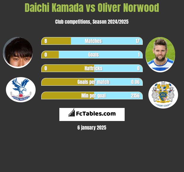 Daichi Kamada vs Oliver Norwood h2h player stats