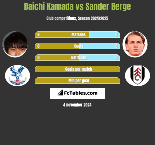 Daichi Kamada vs Sander Berge h2h player stats