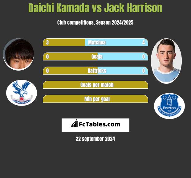 Daichi Kamada vs Jack Harrison h2h player stats