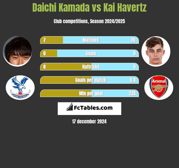 Daichi Kamada vs Kai Havertz h2h player stats