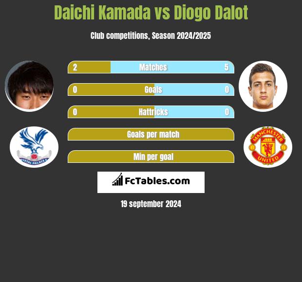 Daichi Kamada vs Diogo Dalot h2h player stats