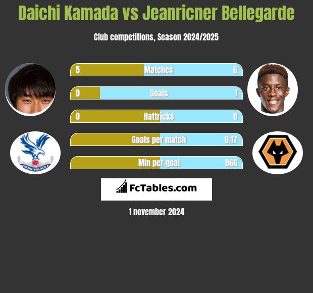 Daichi Kamada vs Jeanricner Bellegarde h2h player stats