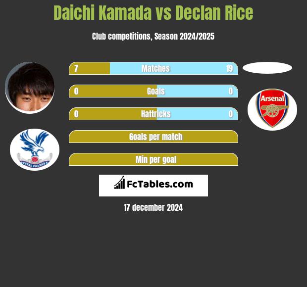 Daichi Kamada vs Declan Rice h2h player stats