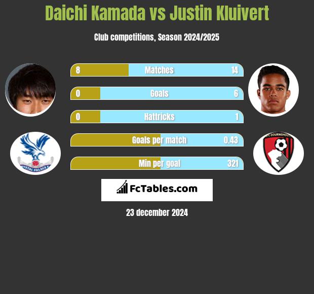 Daichi Kamada vs Justin Kluivert h2h player stats