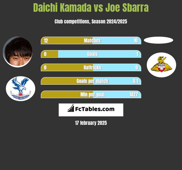 Daichi Kamada vs Joe Sbarra h2h player stats