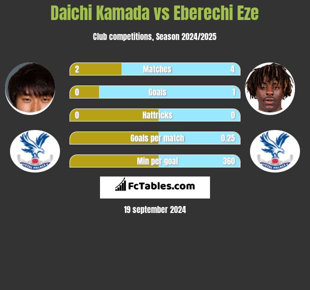 Daichi Kamada vs Eberechi Eze h2h player stats