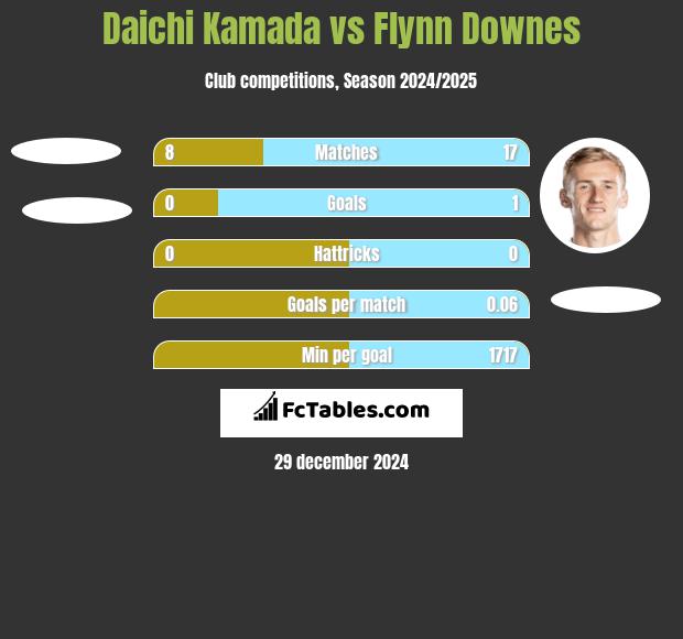 Daichi Kamada vs Flynn Downes h2h player stats