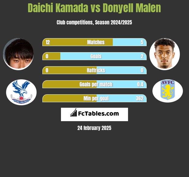 Daichi Kamada vs Donyell Malen h2h player stats