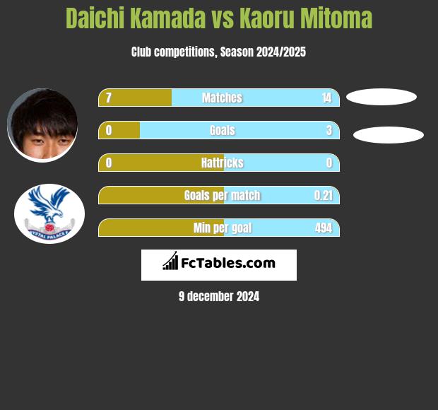 Daichi Kamada vs Kaoru Mitoma h2h player stats