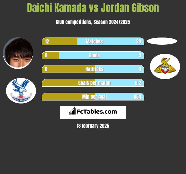 Daichi Kamada vs Jordan Gibson h2h player stats