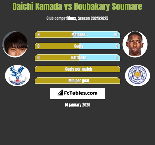 Daichi Kamada vs Boubakary Soumare h2h player stats