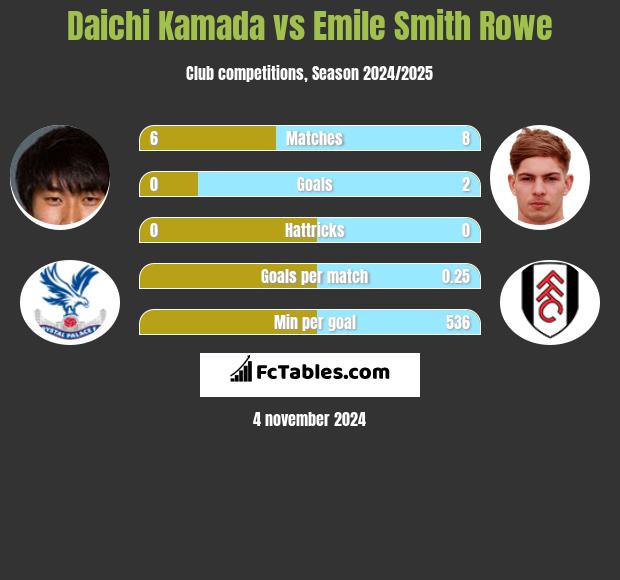 Daichi Kamada vs Emile Smith Rowe h2h player stats