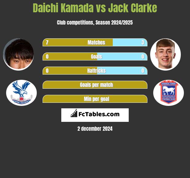 Daichi Kamada vs Jack Clarke h2h player stats