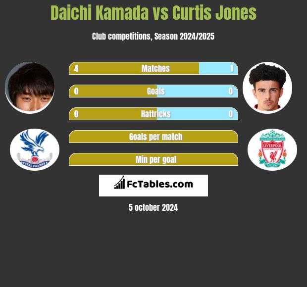 Daichi Kamada vs Curtis Jones h2h player stats