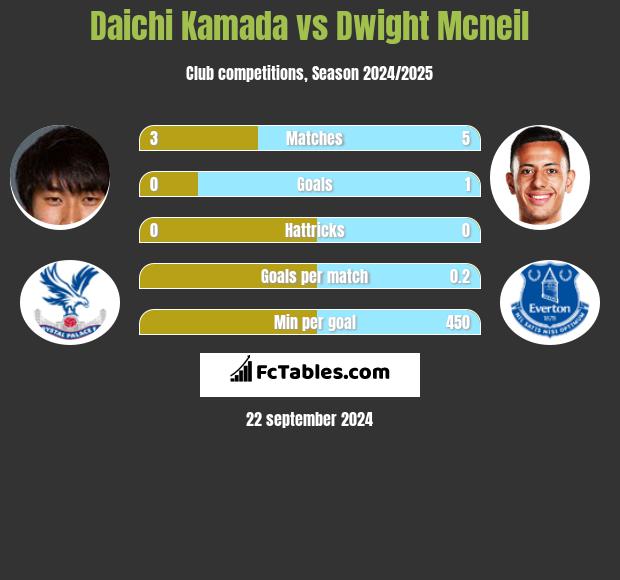 Daichi Kamada vs Dwight Mcneil h2h player stats