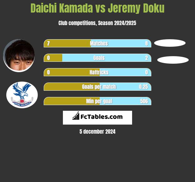 Daichi Kamada vs Jeremy Doku h2h player stats