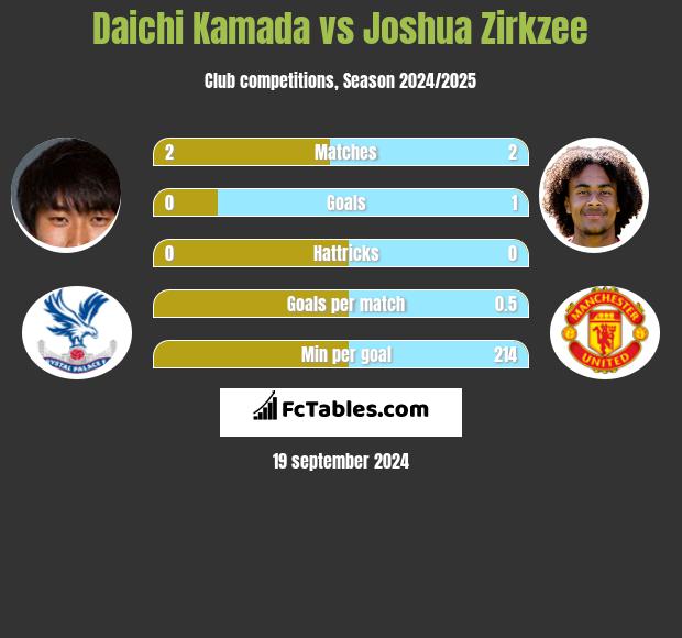 Daichi Kamada vs Joshua Zirkzee h2h player stats