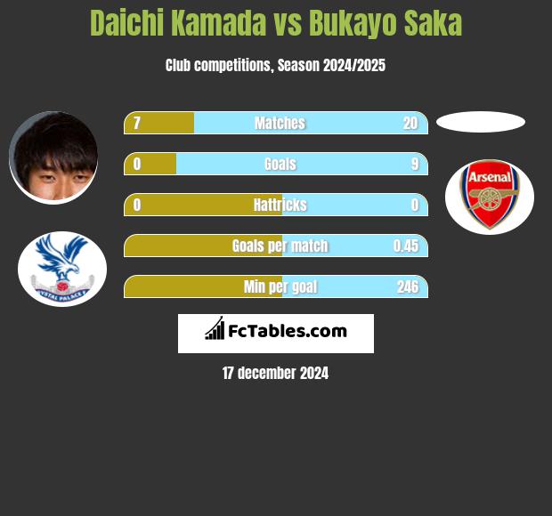 Daichi Kamada vs Bukayo Saka h2h player stats