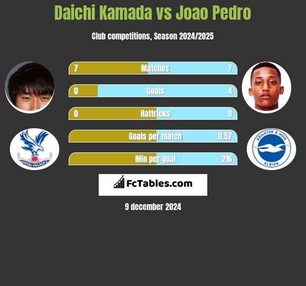 Daichi Kamada vs Joao Pedro h2h player stats