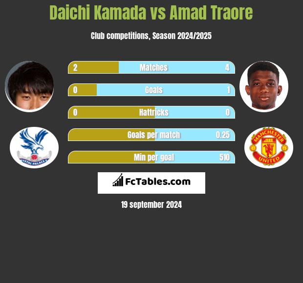 Daichi Kamada vs Amad Traore h2h player stats