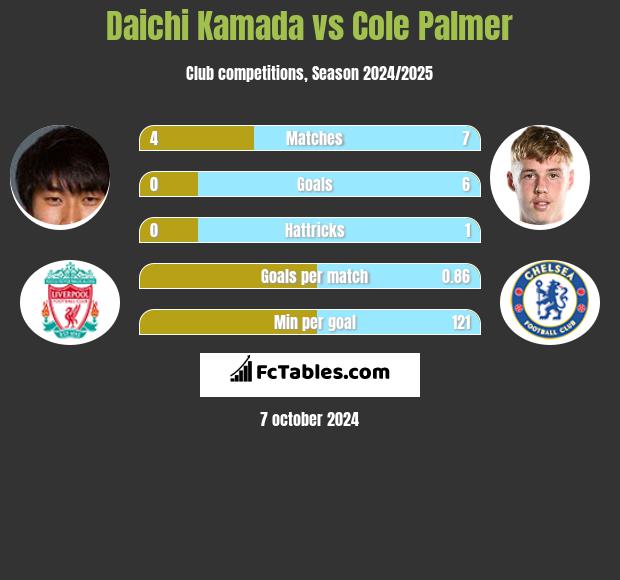 Daichi Kamada vs Cole Palmer h2h player stats