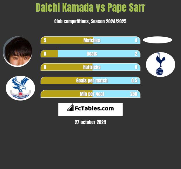 Daichi Kamada vs Pape Sarr h2h player stats