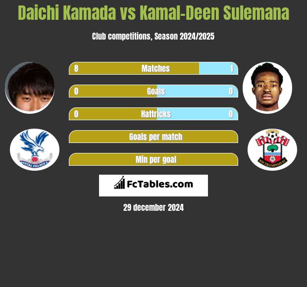 Daichi Kamada vs Kamal-Deen Sulemana h2h player stats