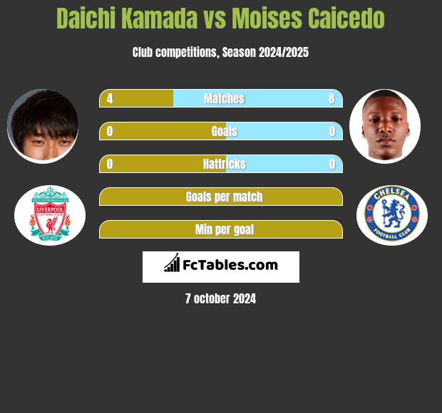 Daichi Kamada vs Moises Caicedo h2h player stats