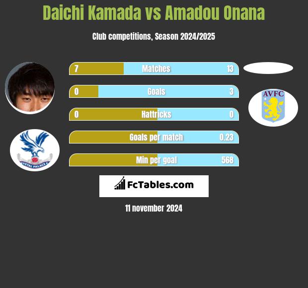 Daichi Kamada vs Amadou Onana h2h player stats