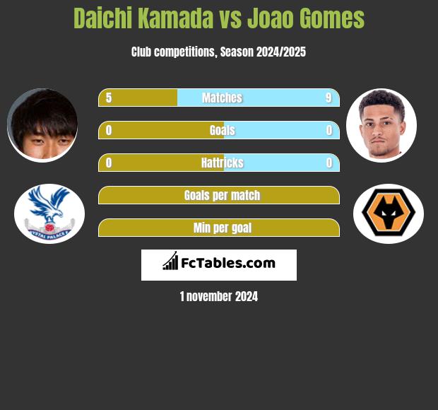 Daichi Kamada vs Joao Gomes h2h player stats