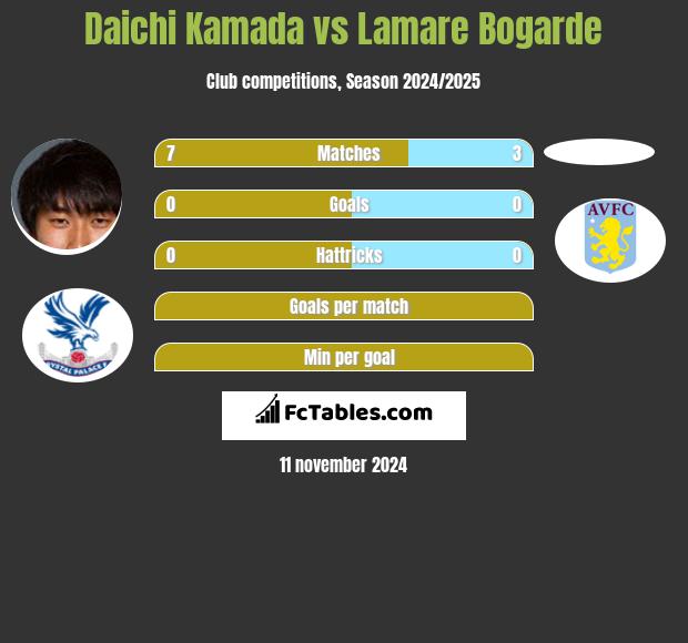 Daichi Kamada vs Lamare Bogarde h2h player stats