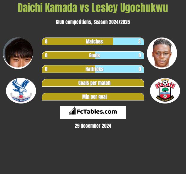 Daichi Kamada vs Lesley Ugochukwu h2h player stats