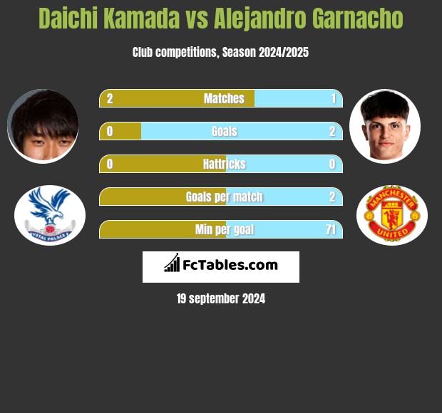 Daichi Kamada vs Alejandro Garnacho h2h player stats