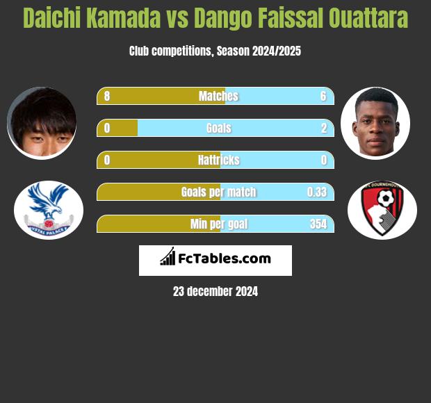 Daichi Kamada vs Dango Faissal Ouattara h2h player stats