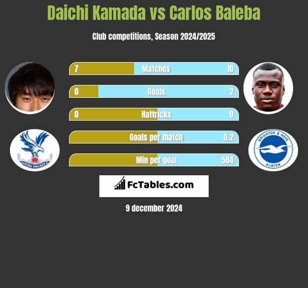 Daichi Kamada vs Carlos Baleba h2h player stats