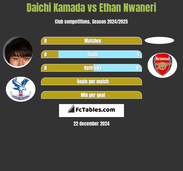 Daichi Kamada vs Ethan Nwaneri h2h player stats