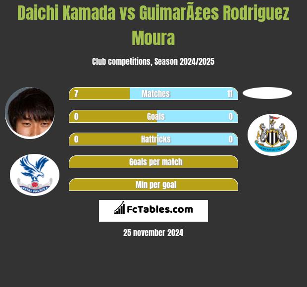 Daichi Kamada vs GuimarÃ£es Rodriguez Moura h2h player stats