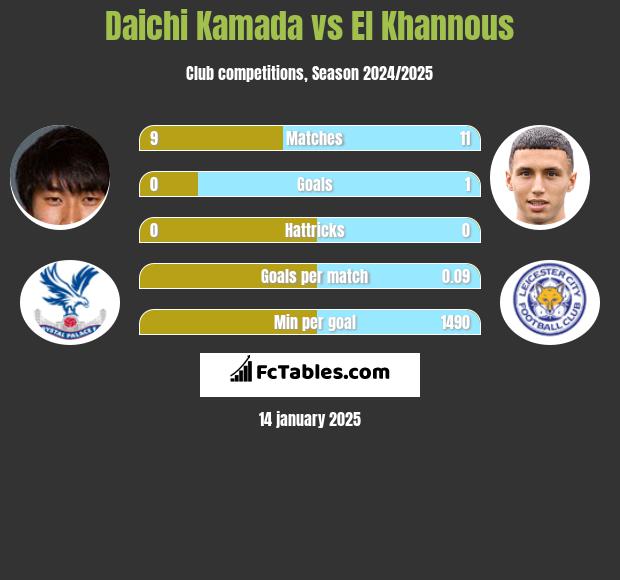 Daichi Kamada vs El Khannous h2h player stats