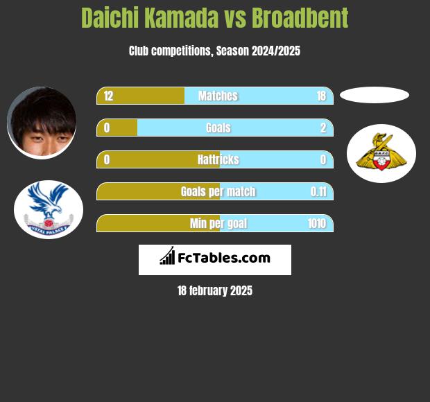 Daichi Kamada vs Broadbent h2h player stats