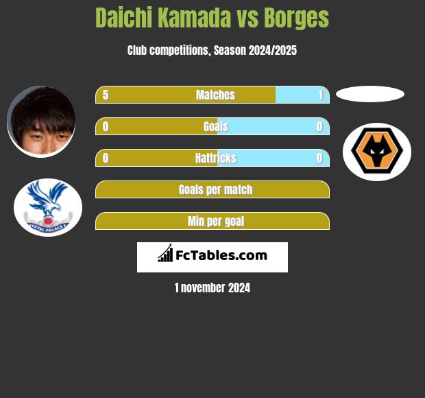 Daichi Kamada vs Borges h2h player stats