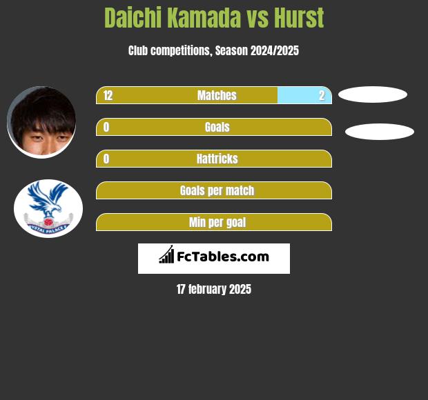 Daichi Kamada vs Hurst h2h player stats