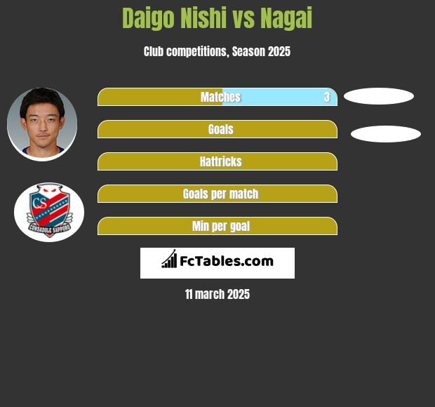 Daigo Nishi vs Nagai h2h player stats