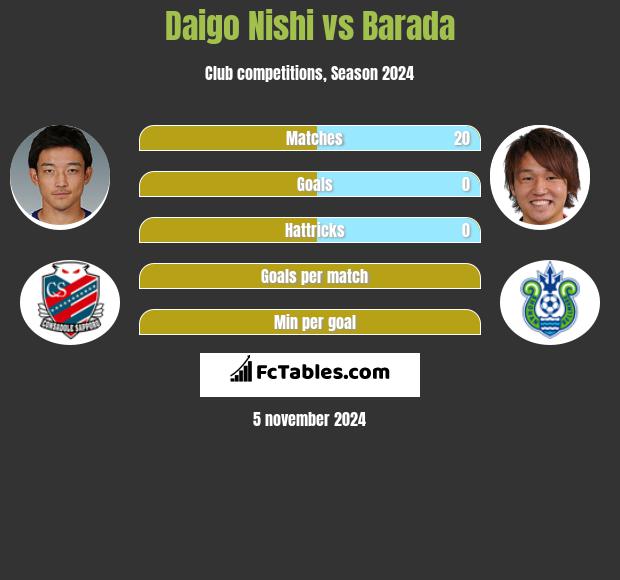 Daigo Nishi vs Barada h2h player stats