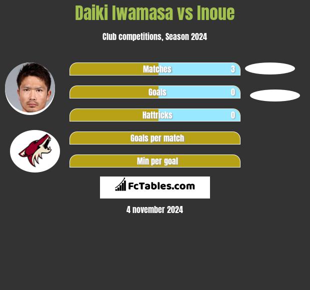 Daiki Iwamasa vs Inoue h2h player stats