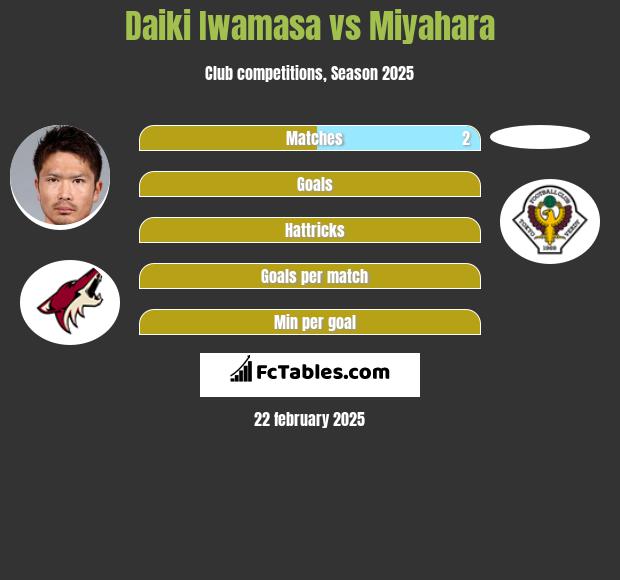 Daiki Iwamasa vs Miyahara h2h player stats