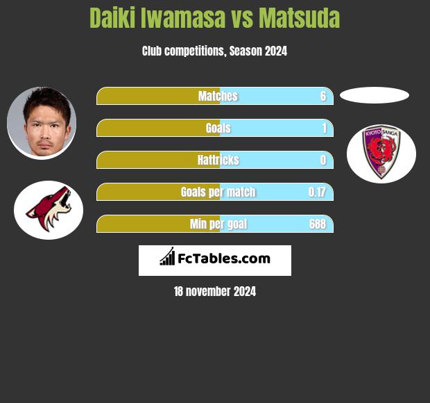 Daiki Iwamasa vs Matsuda h2h player stats