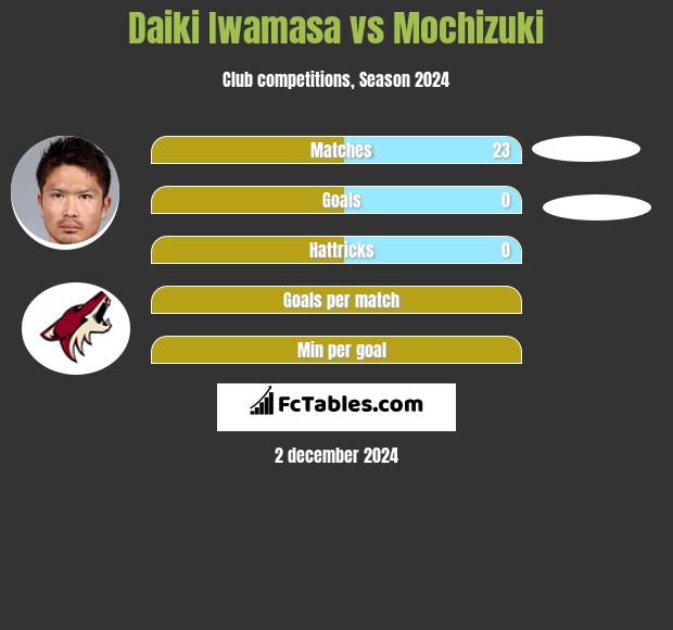 Daiki Iwamasa vs Mochizuki h2h player stats