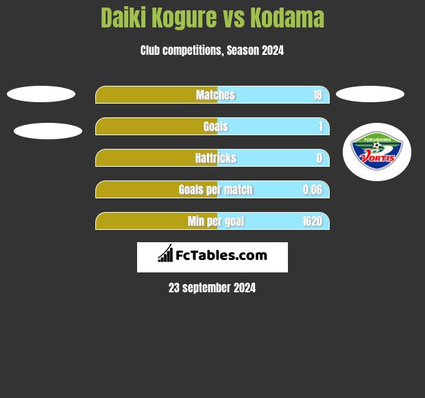 Daiki Kogure vs Kodama h2h player stats