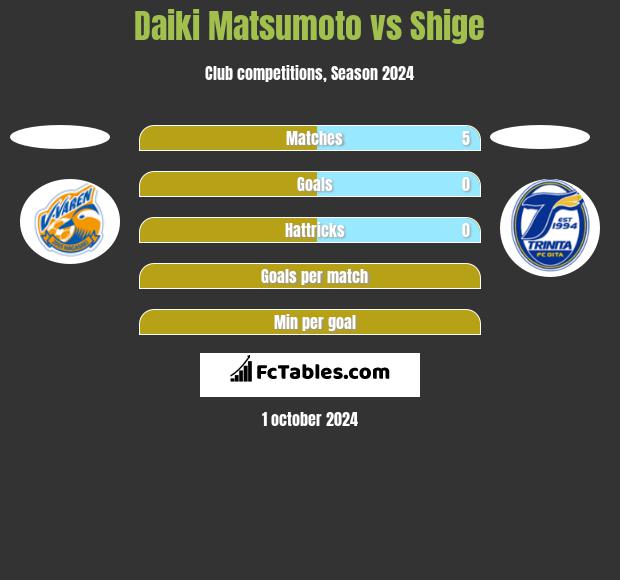 Daiki Matsumoto vs Shige h2h player stats