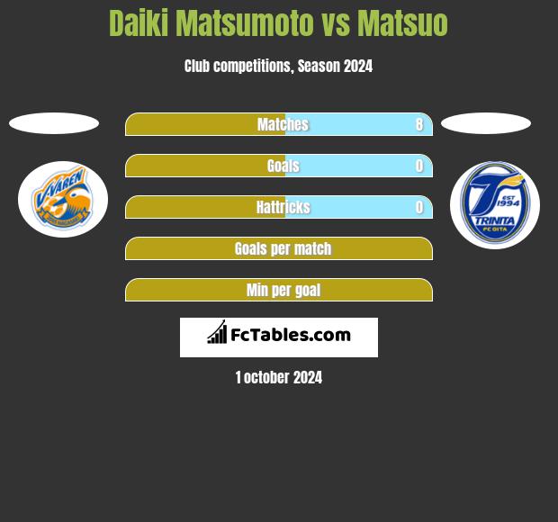 Daiki Matsumoto vs Matsuo h2h player stats